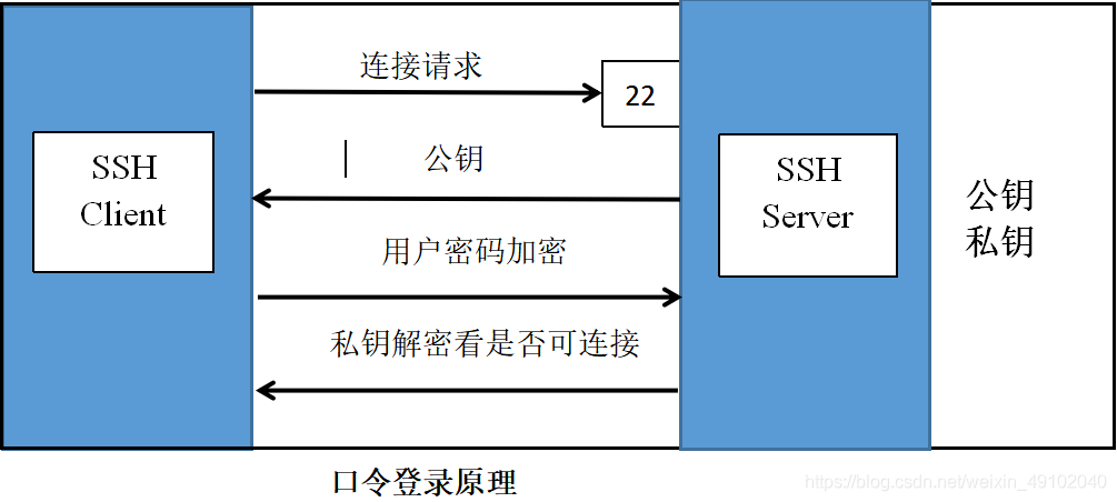 客户端到服务器加密客户端和服务端以太网-第2张图片-太平洋在线下载