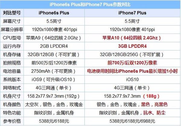 苹果7版本的区别苹果7现在多少钱一部-第1张图片-太平洋在线下载