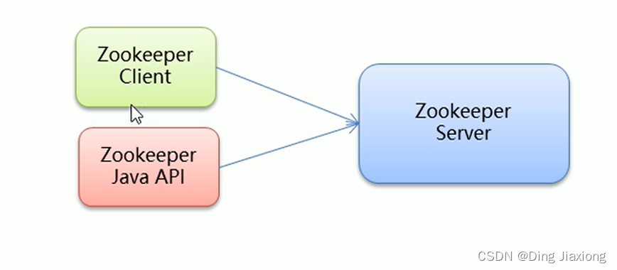 zokkeeper客户端连接服务端zookeepersimulator-第2张图片-太平洋在线下载