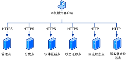 客户端连接在哪vone客户端连不上服务器