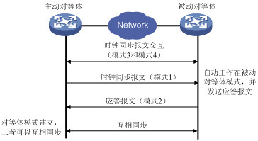 linuxntp客户端liunx配置本地ntp-第2张图片-太平洋在线下载